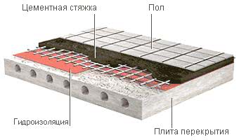 Схема - Гидроизоляция первого этажа