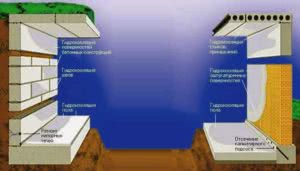 Схема по гидроизоляции строительных конструкций