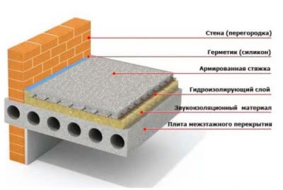 Гидроизоляция плит перекрытия и стыков бетонных плит