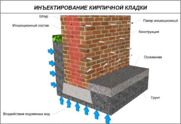 Схема - Инъекционная гидроизоляция кирпичной кладки