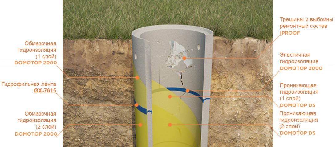 Съема - Гидроизоляция бетонных колодцев